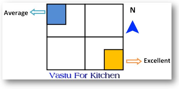 Best Location of Kitchen As per Vastu Shastra