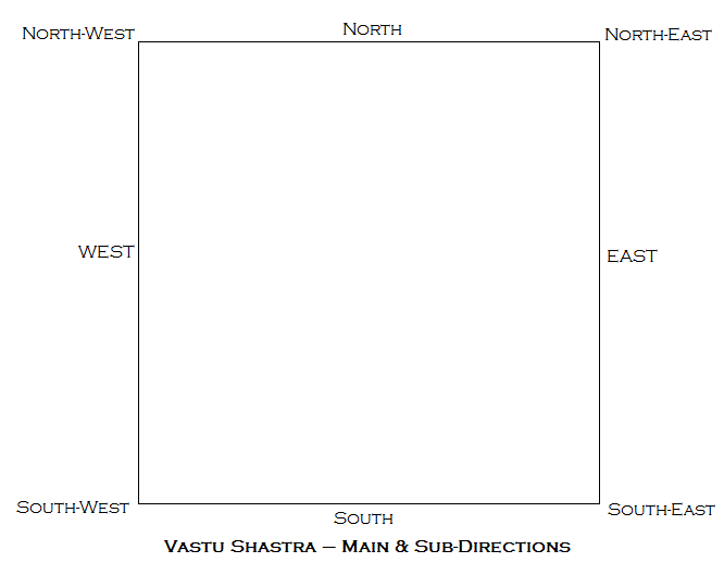 Main and Sub-Directions Vastu Shastra